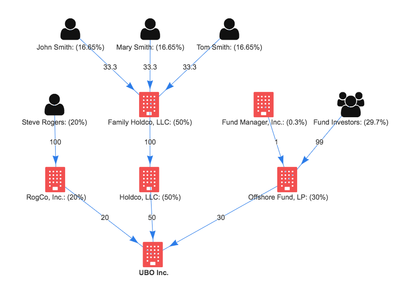 Ownership Chart